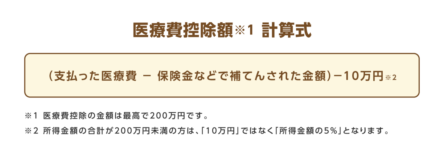 医療費控除額※1 計算式、（支払った医療費-保険金などで補てんされた金額）-10万円※2、※1 医療費控除の金額は最高で200万円です。※2 所得金額の合計が200万円未満の場合は、「10万円」ではなく「所得金額の5%」となります。