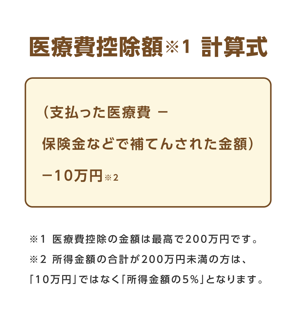 医療費控除額※1 計算式、（支払った医療費-保険金などで補てんされた金額）-10万円※2、※1 医療費控除の金額は最高で200万円です。※2 所得金額の合計が200万円未満の場合は、「10万円」ではなく「所得金額の5%」となります。