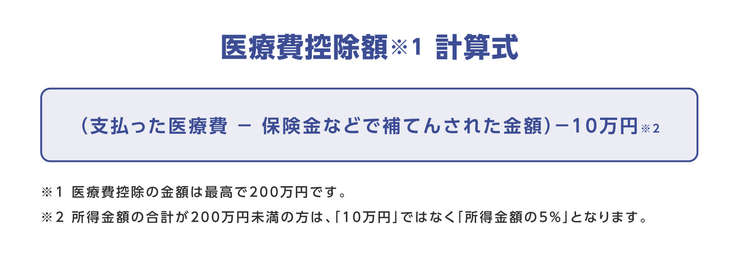 医療費控除額※1 計算式、（支払った医療費-保険金などで補てんされた金額）-10万円※2、※1 医療費控除の金額は最高で200万円です。※2 所得金額の合計が200万円未満の場合は、「10万円」ではなく「所得金額の5%」となります。