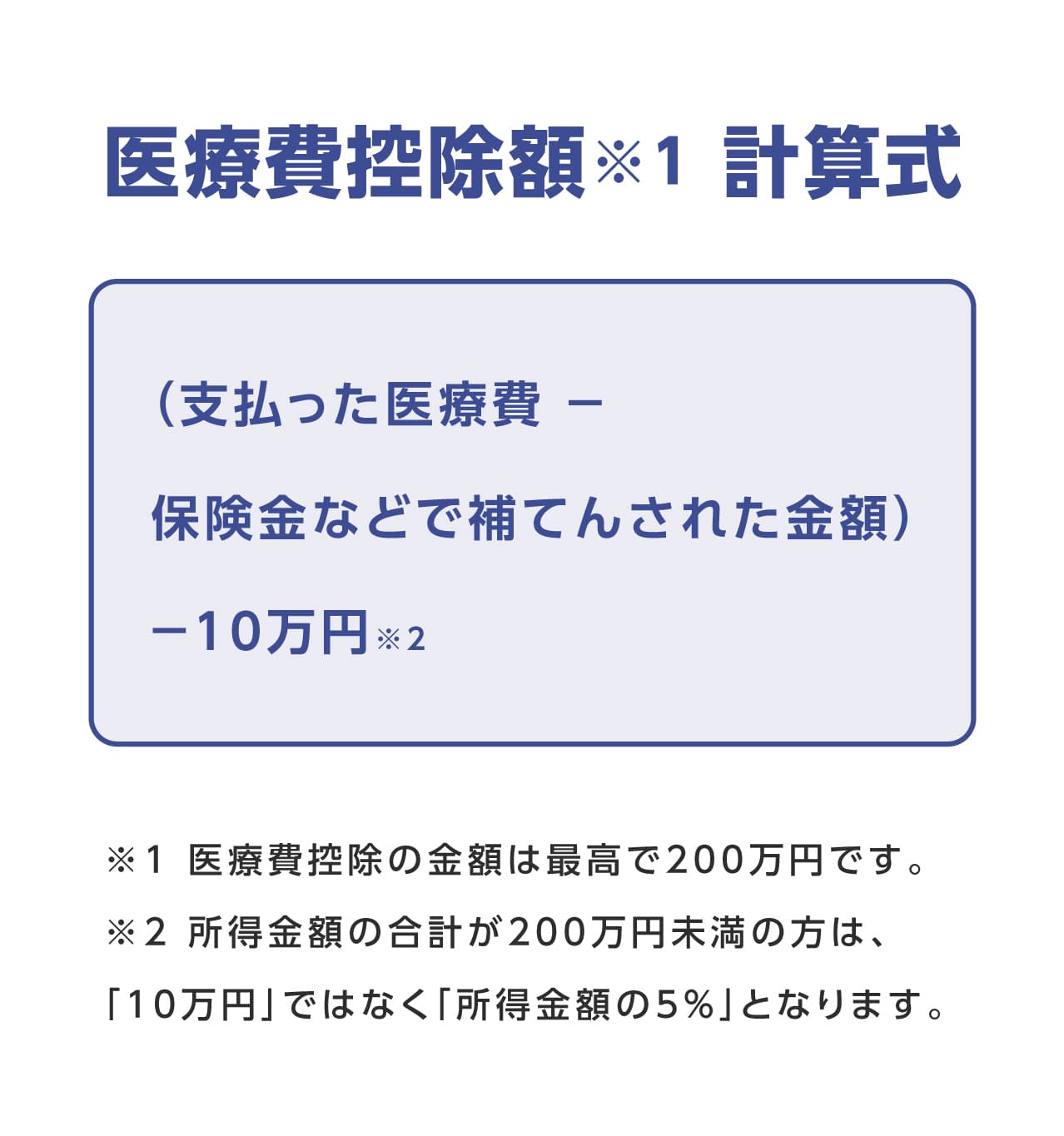 医療費控除額※1 計算式、（支払った医療費-保険金などで補てんされた金額）-10万円※2、※1 医療費控除の金額は最高で200万円です。※2 所得金額の合計が200万円未満の場合は、「10万円」ではなく「所得金額の5%」となります。